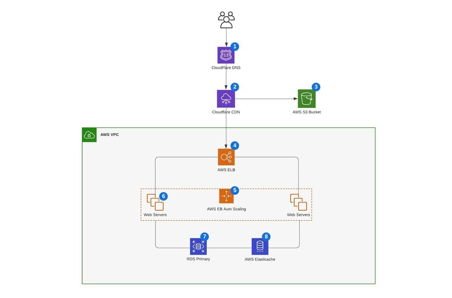 sicurezza ecommerce AWS