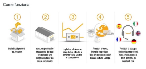 steps amazon FBA