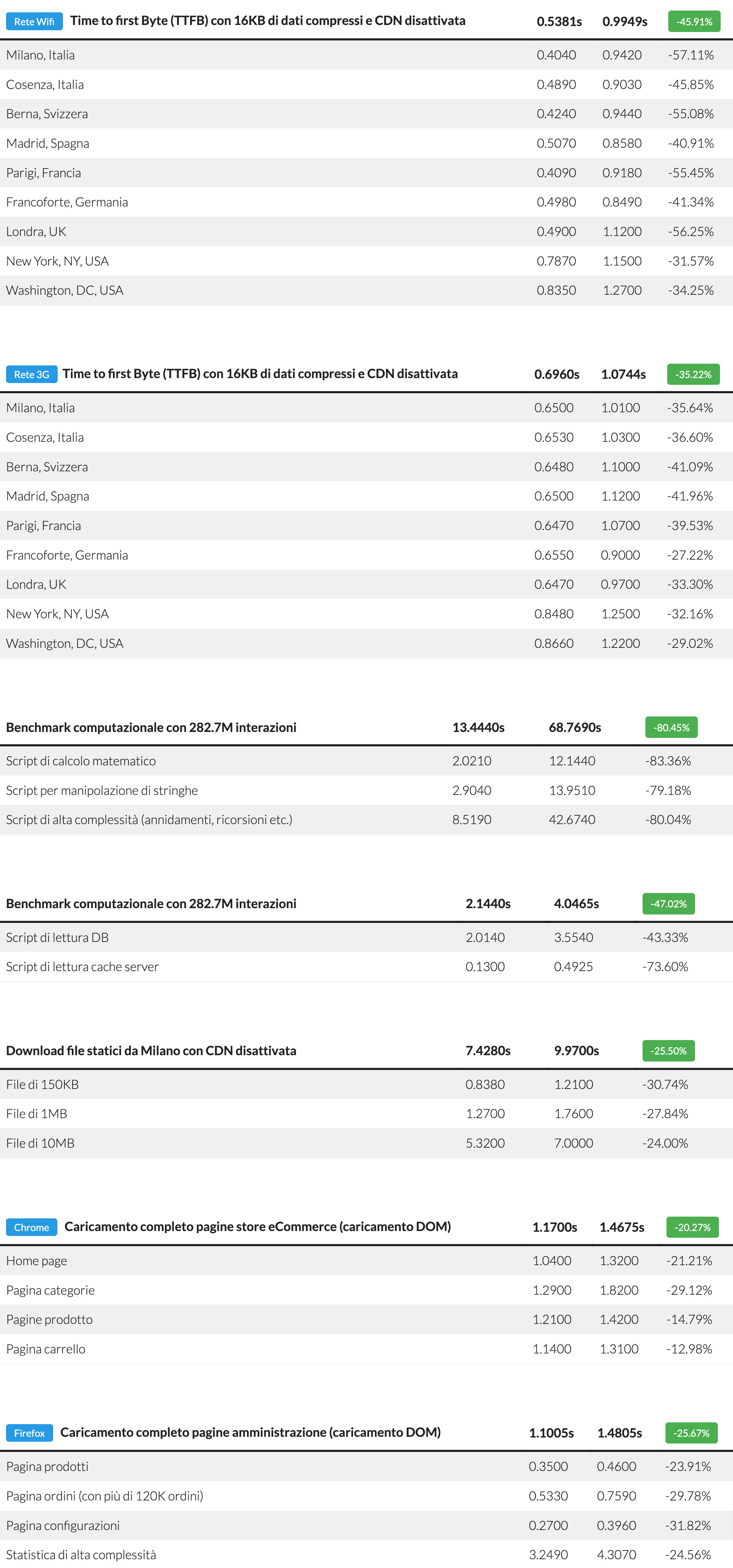 Velocità ecommerce cloud